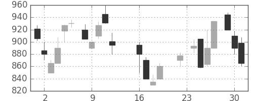 伊藤忠の日足チャート(1986年9月)