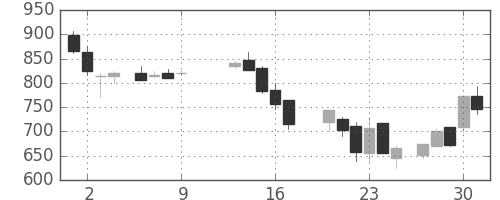 伊藤忠の日足チャート(1986年10月)
