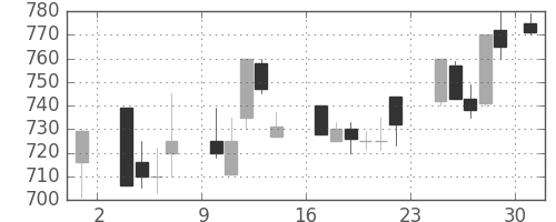 伊藤忠の日足チャート(1986年11月)