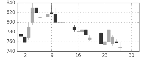 伊藤忠の日足チャート(1986年12月)