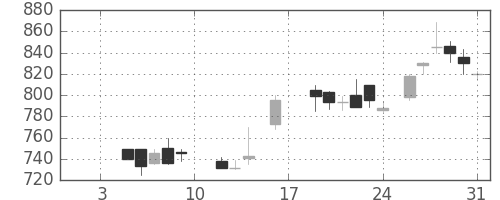 伊藤忠の日足チャート(1987年1月)