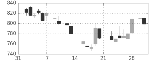 伊藤忠の日足チャート(1987年2月)