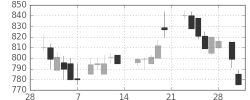 伊藤忠の日足チャート(1987年3月)
