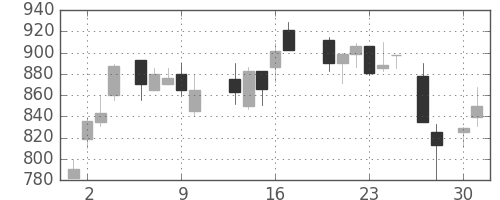 伊藤忠の日足チャート(1987年4月)