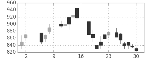 伊藤忠の日足チャート(1987年5月)