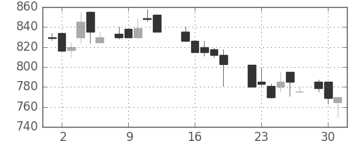伊藤忠の日足チャート(1987年6月)