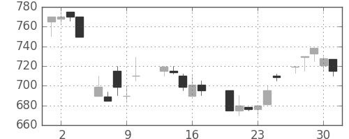 伊藤忠の日足チャート(1987年7月)