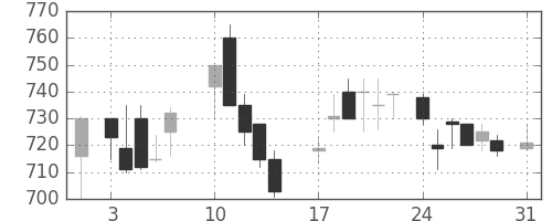 伊藤忠の日足チャート(1987年8月)
