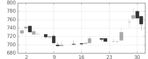 伊藤忠の日足チャート(1987年9月)