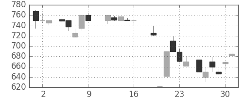 伊藤忠の日足チャート(1987年10月)
