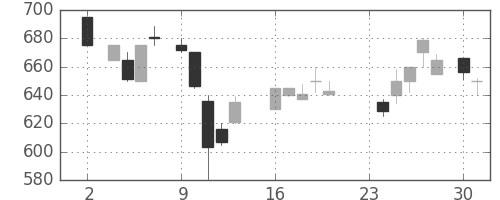 伊藤忠の日足チャート(1987年11月)