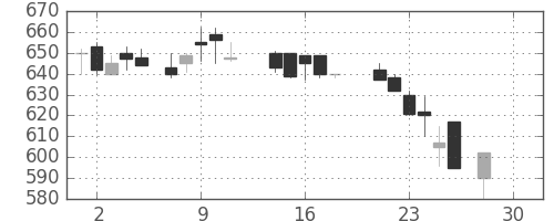 伊藤忠の日足チャート(1987年12月)