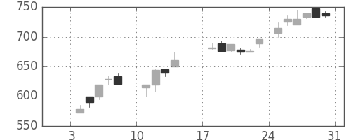 伊藤忠の日足チャート(1988年1月)