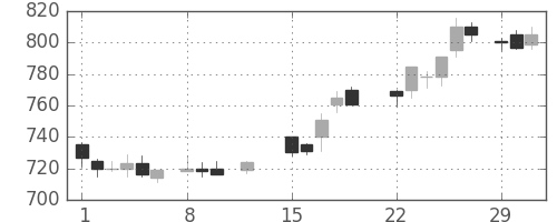 伊藤忠の日足チャート(1988年2月)