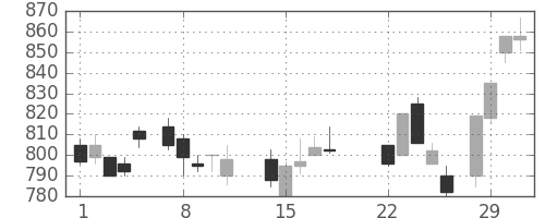 伊藤忠の日足チャート(1988年3月)