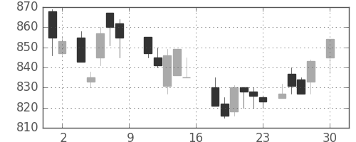 伊藤忠の日足チャート(1988年4月)