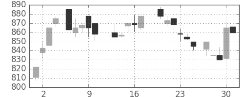 伊藤忠の日足チャート(1988年6月)