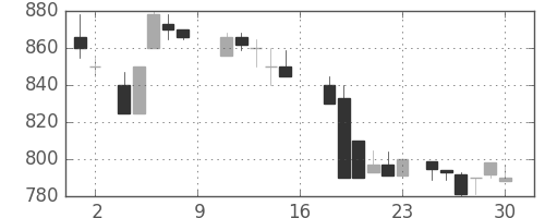 伊藤忠の日足チャート(1988年7月)