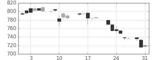 伊藤忠の日足チャート(1988年8月)
