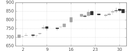 伊藤忠の日足チャート(1988年9月)