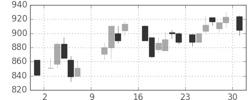 伊藤忠の日足チャート(1988年10月)