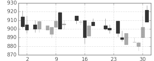伊藤忠の日足チャート(1988年11月)