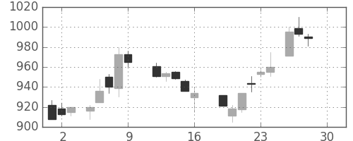 伊藤忠の日足チャート(1988年12月)