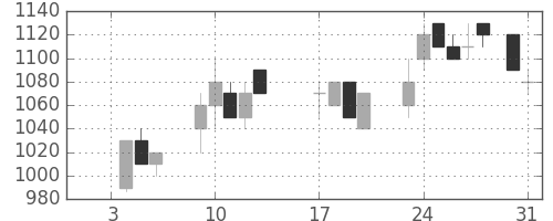 伊藤忠の日足チャート(1989年1月)