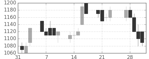 伊藤忠の日足チャート(1989年2月)