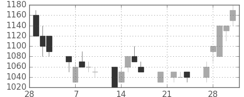 伊藤忠の日足チャート(1989年3月)