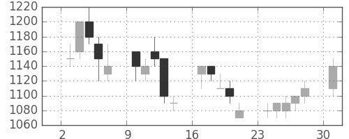 伊藤忠の日足チャート(1989年4月)