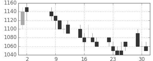 伊藤忠の日足チャート(1989年5月)