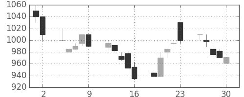 伊藤忠の日足チャート(1989年6月)