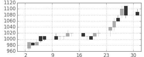 伊藤忠の日足チャート(1989年7月)