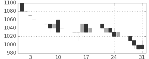 伊藤忠の日足チャート(1989年8月)