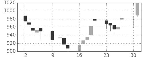 伊藤忠の日足チャート(1989年10月)