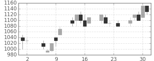 伊藤忠の日足チャート(1989年11月)