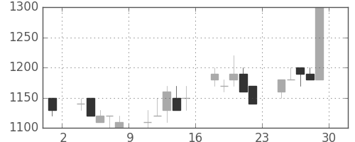 伊藤忠の日足チャート(1989年12月)