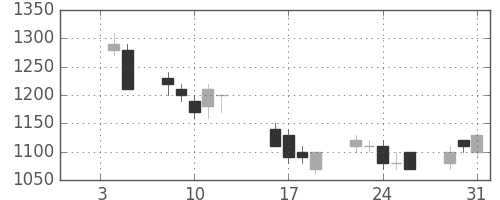 伊藤忠の日足チャート(1990年1月)