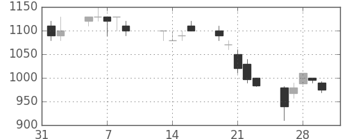 伊藤忠の日足チャート(1990年2月)