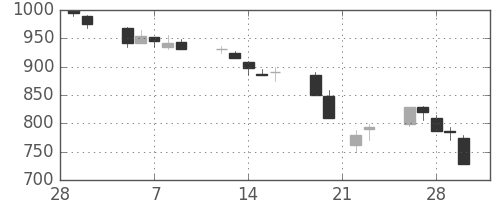 伊藤忠の日足チャート(1990年3月)