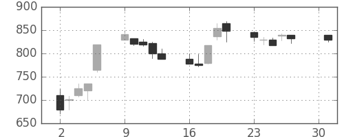 伊藤忠の日足チャート(1990年4月)