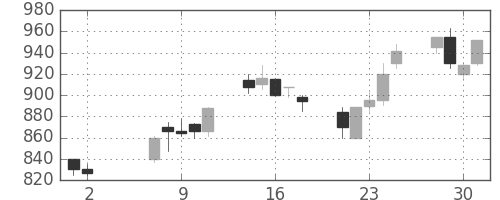 伊藤忠の日足チャート(1990年5月)