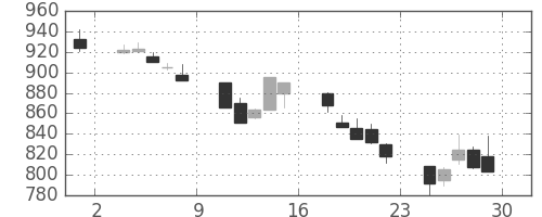 伊藤忠の日足チャート(1990年6月)