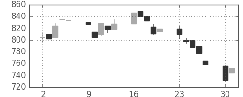 伊藤忠の日足チャート(1990年7月)