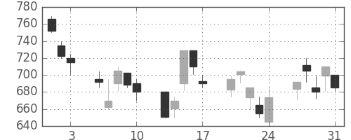 伊藤忠の日足チャート(1990年8月)