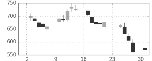 伊藤忠の日足チャート(1990年9月)