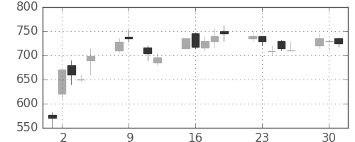 伊藤忠の日足チャート(1990年10月)
