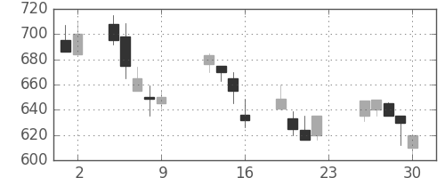 伊藤忠の日足チャート(1990年11月)