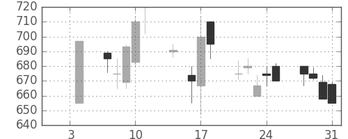 伊藤忠の日足チャート(1991年1月)